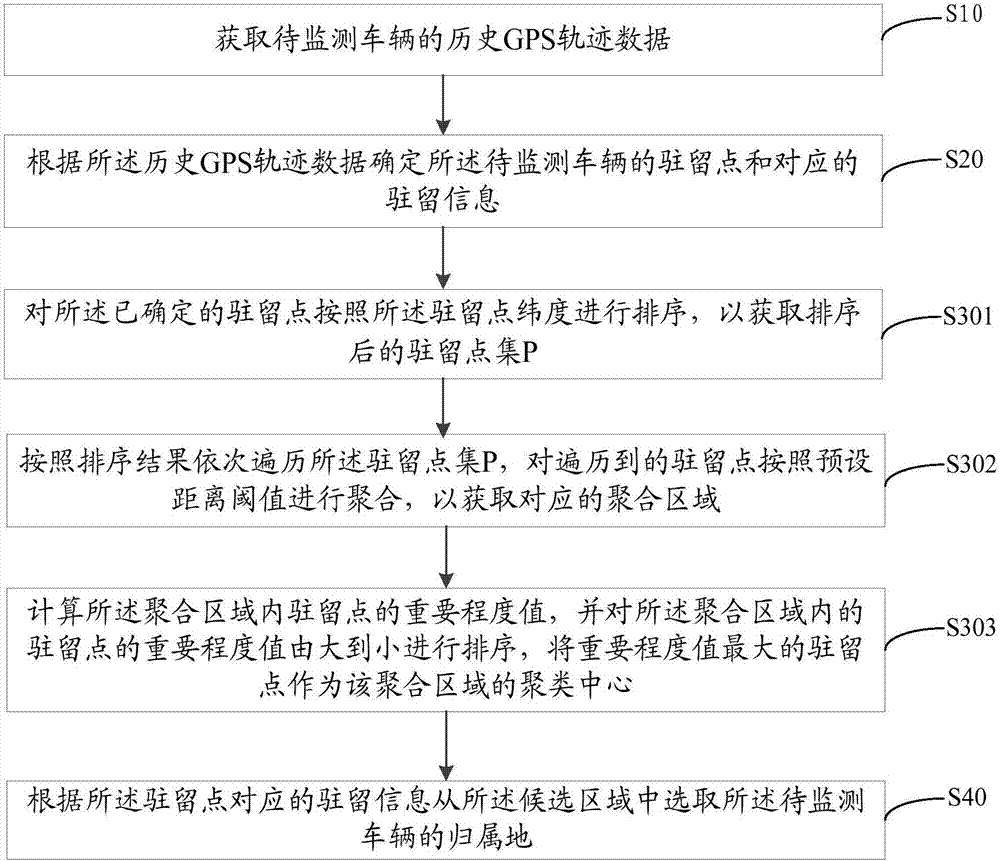 确定车辆归属地的方法和装置与流程