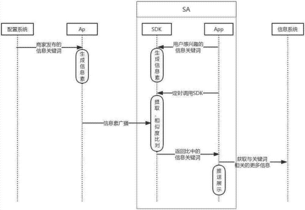 一种基于WIFI的信息发布、传播、推送方法及系统与流程