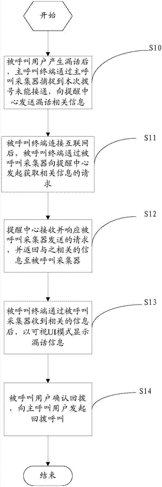 一种漏话提醒的方法及其系统与流程