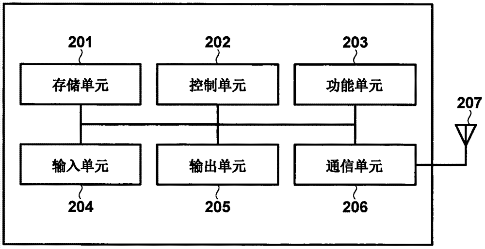 通信裝置以及控制方法與流程