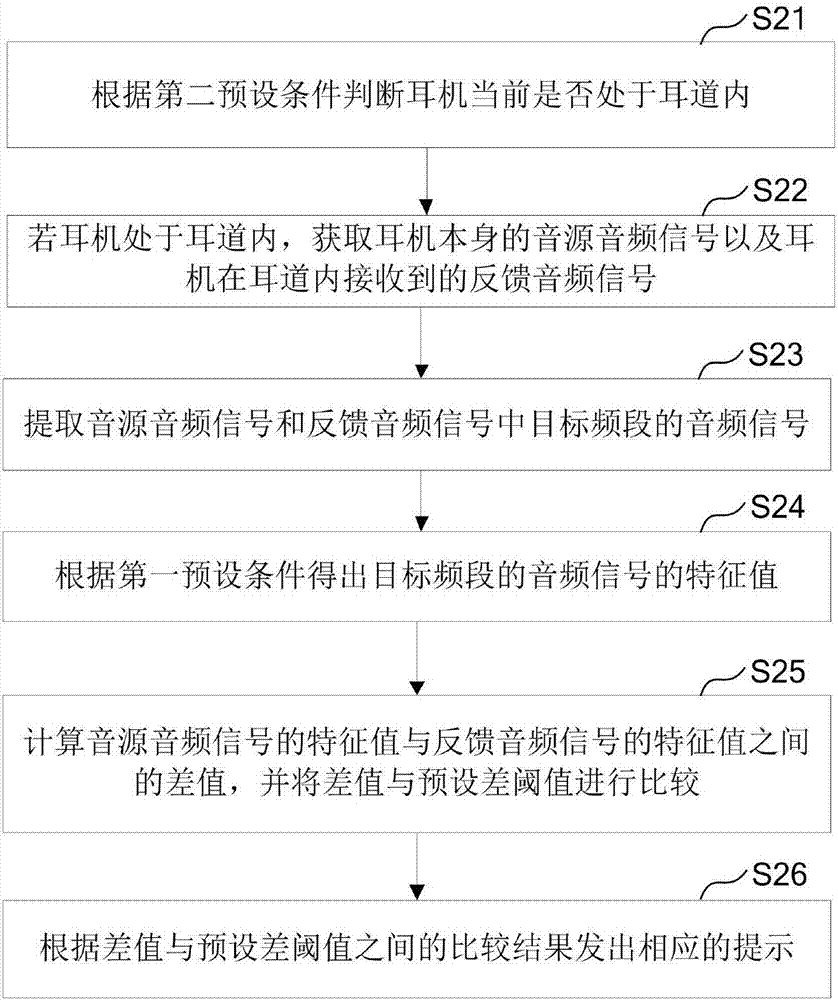 一種耳機(jī)佩戴的檢測(cè)方法及終端與流程