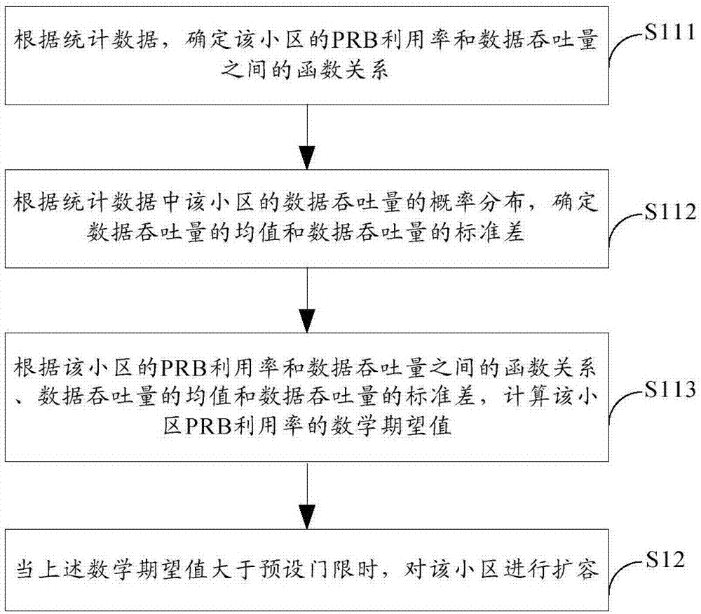 一種小區(qū)擴容的確定方法及裝置與流程