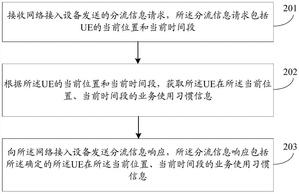 業(yè)務(wù)分流方法及裝置與流程