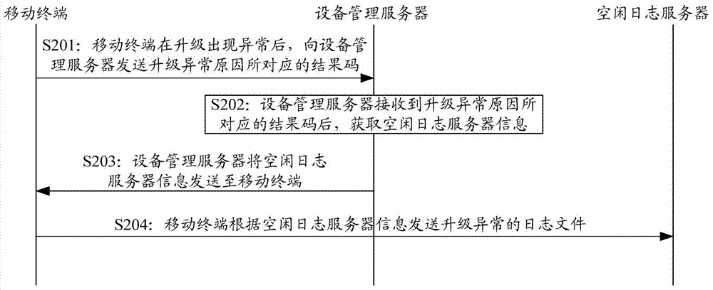 一種升級(jí)異常信息的傳輸方法、設(shè)備和系統(tǒng)與流程