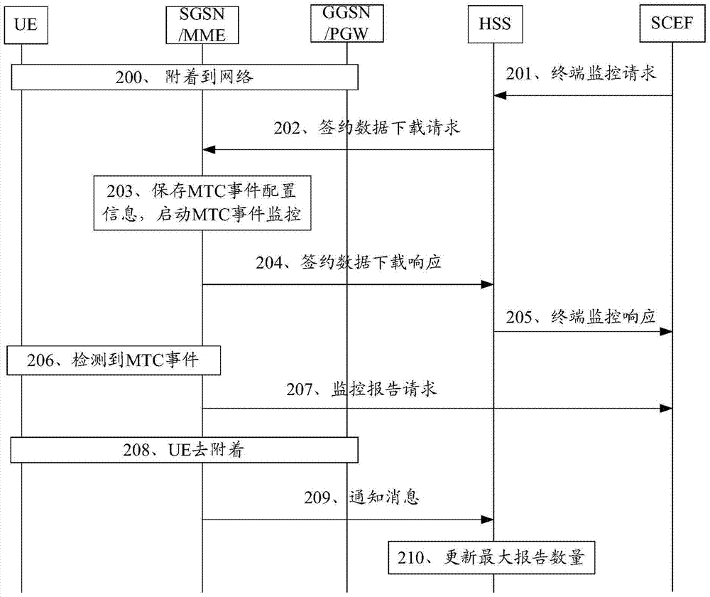 一種實現(xiàn)MTC事件監(jiān)控的方法、裝置和系統(tǒng)與流程