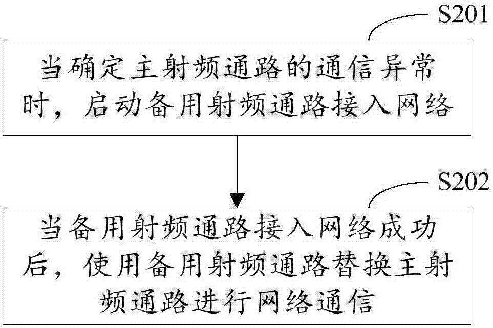 通信異常處理方法、裝置及移動(dòng)終端與流程