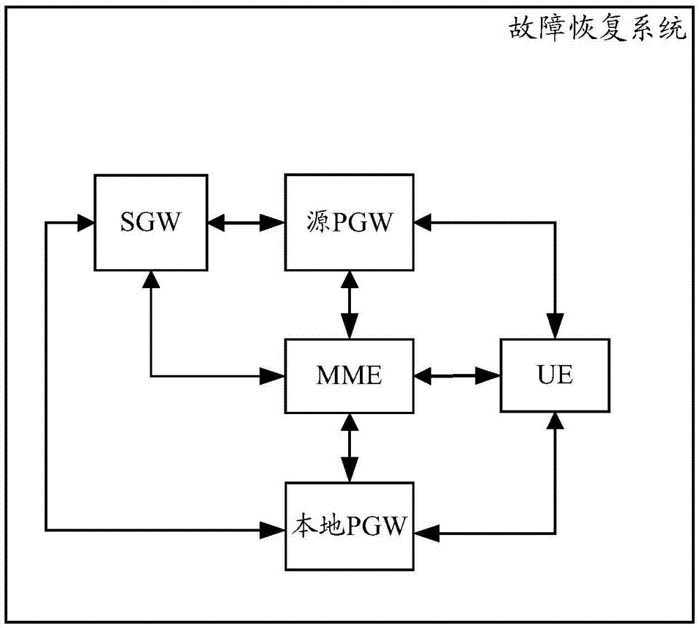 一種故障恢復(fù)方法和系統(tǒng)與流程