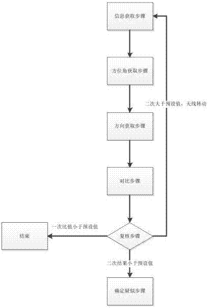 基于測(cè)量數(shù)據(jù)的小區(qū)方位角評(píng)估系統(tǒng)及方法與流程