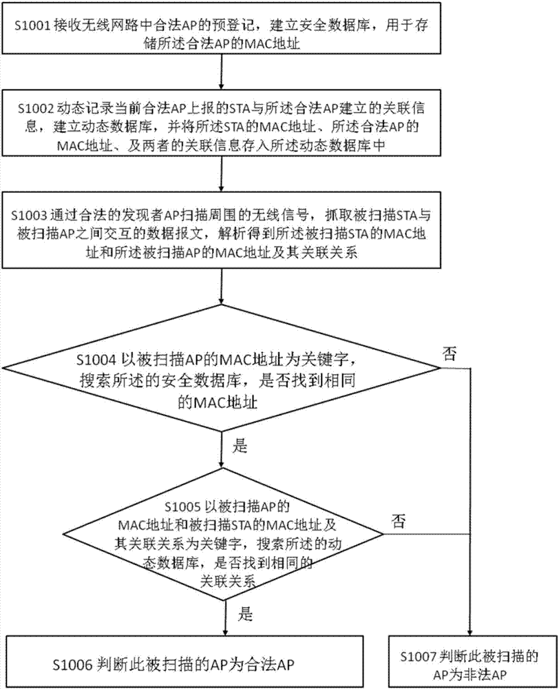 一种无线局域网安全接入方法及装置与流程