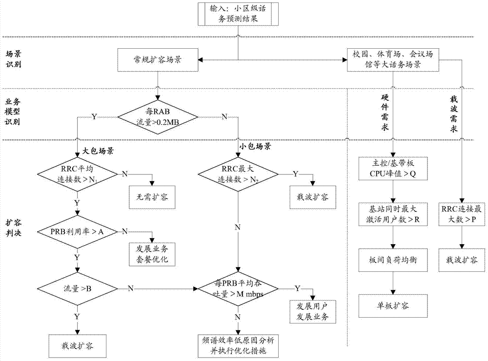 一種F頻段混合組網(wǎng)的容量調(diào)整方法及裝置與流程