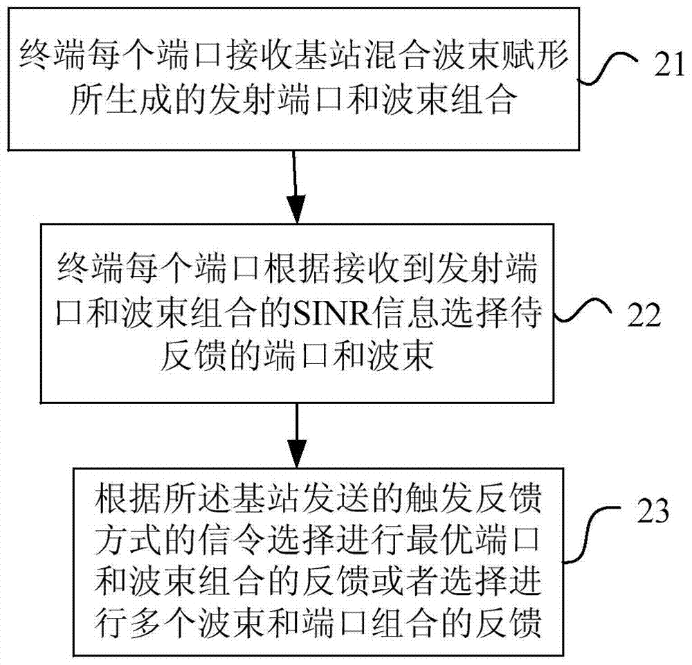 一种实现毫米波通讯的传输方法、基站及终端与流程