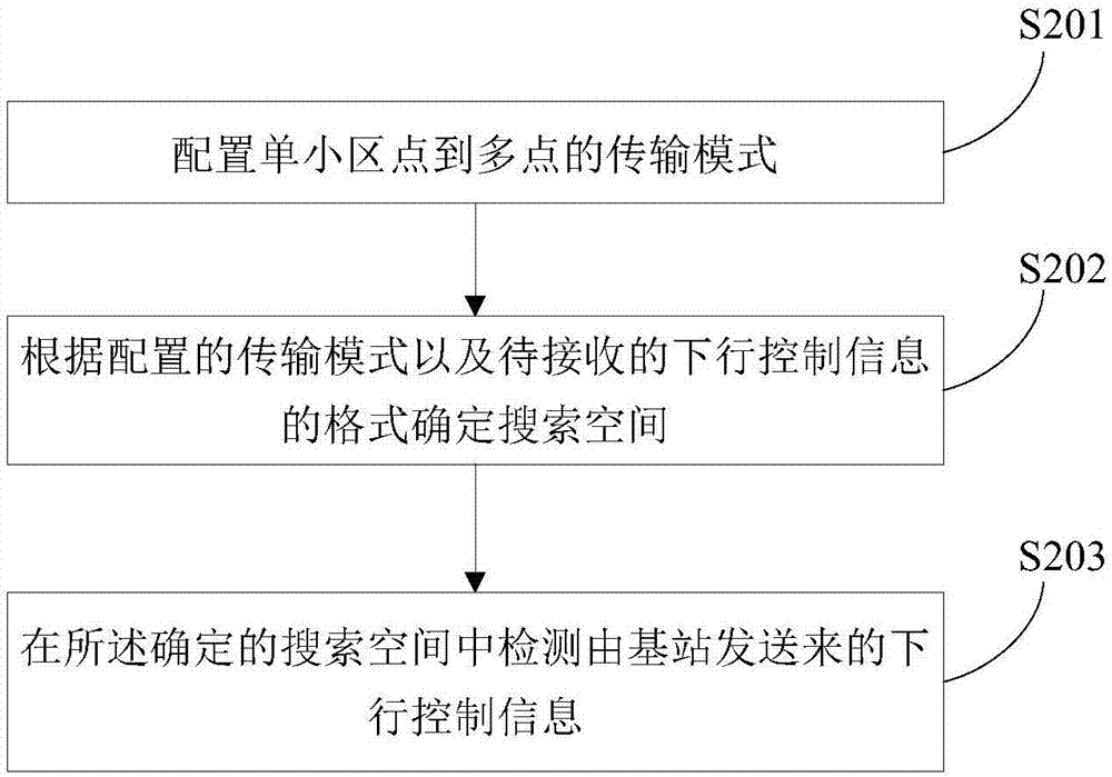 一種下行控制信息的傳輸方法與流程