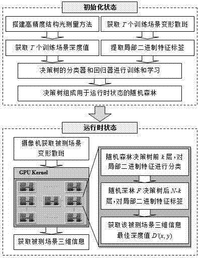 一種基于隨機(jī)森林的高精度三維信息快速獲取方法與流程