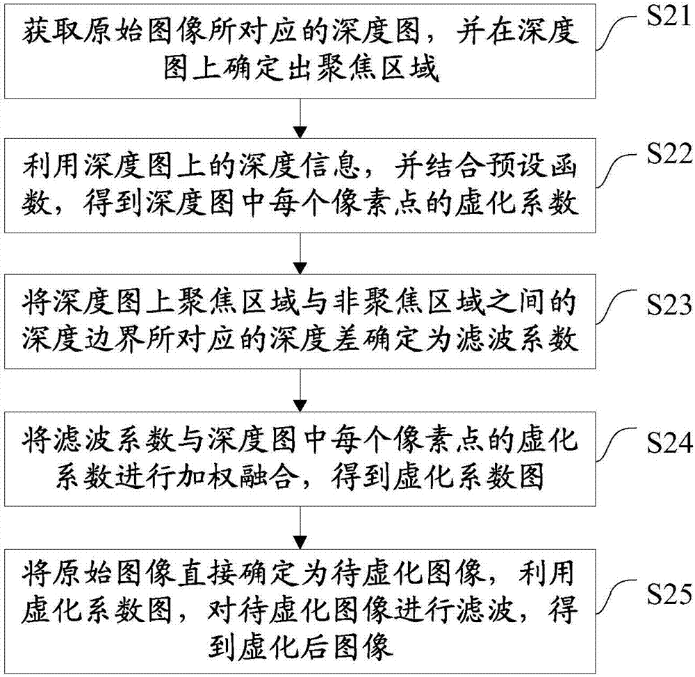 一種圖像虛化方法及系統(tǒng)與流程