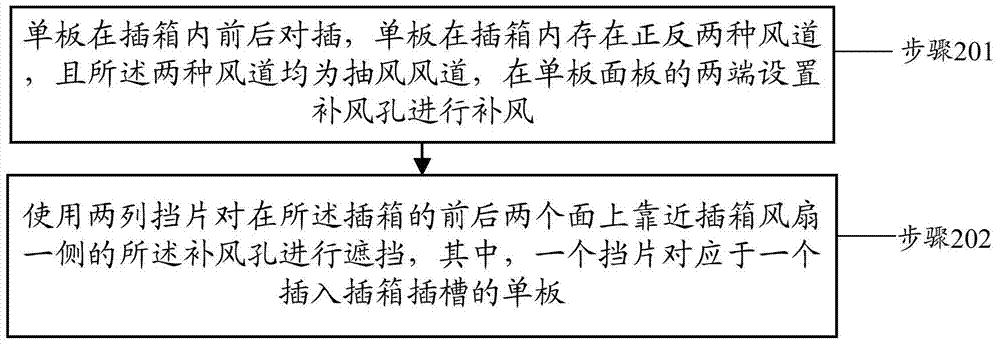 单板正反抽风风道面板补风方法及装置与流程