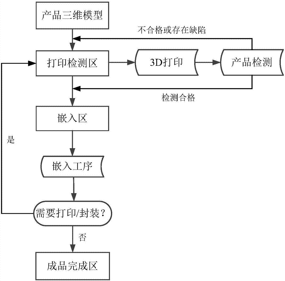 一种用于智能电子产品嵌线3d打印的系统及打印方法与流程