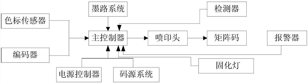 具有矩陣碼噴印功能的瓦楞紙箱全自動(dòng)粘箱系統(tǒng)及方法與流程