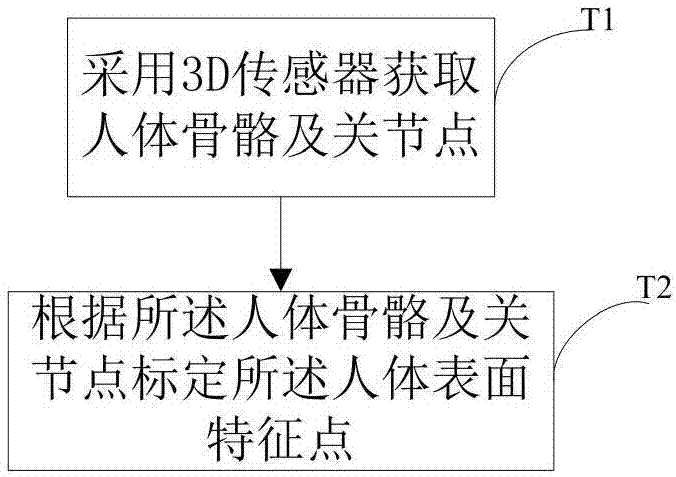 人體三維建模數(shù)據(jù)處理方法及裝置與流程