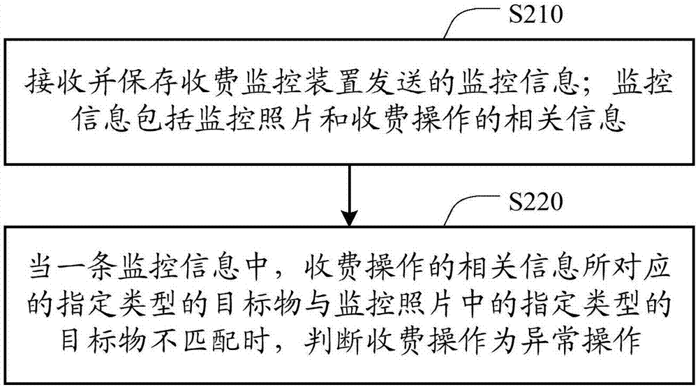 一種收費監(jiān)控方法、裝置、服務器和系統(tǒng)與流程