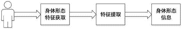 基于身體形態(tài)的門禁管理系統(tǒng)及方法與流程