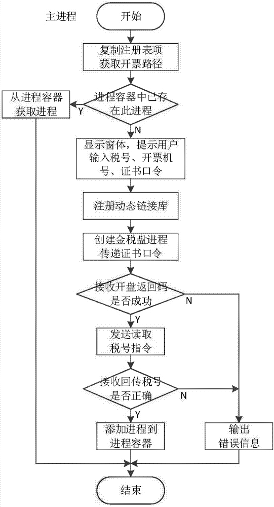 一种基于多金税盘的开票方法与流程