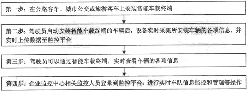 一种基于智能车载终端的客车管理系统及方法与流程