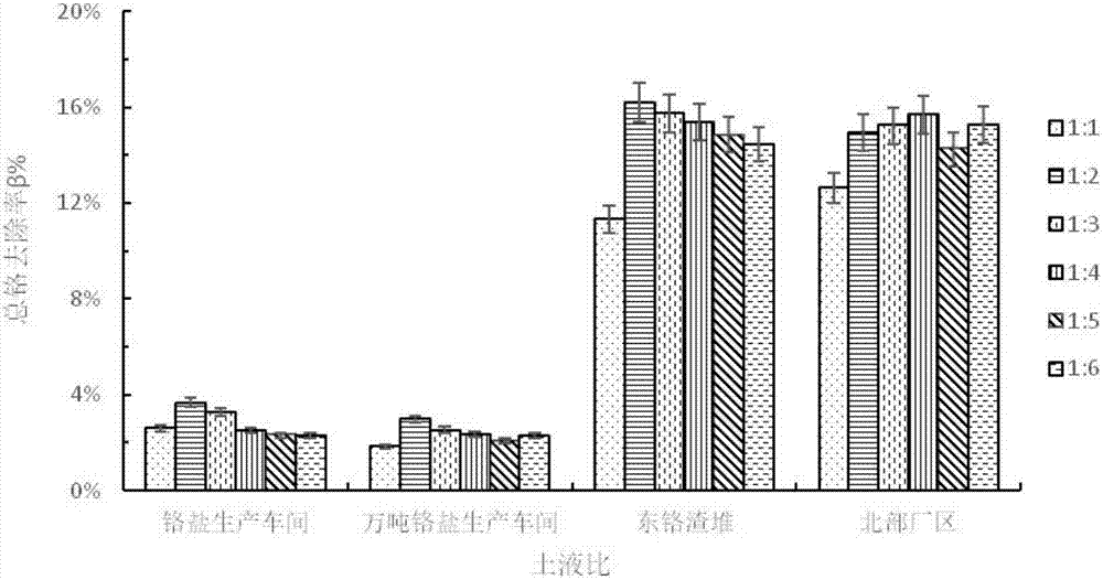 一種鉻污染場地的超聲波強(qiáng)化氧化?淋洗聯(lián)合修復(fù)方法與流程