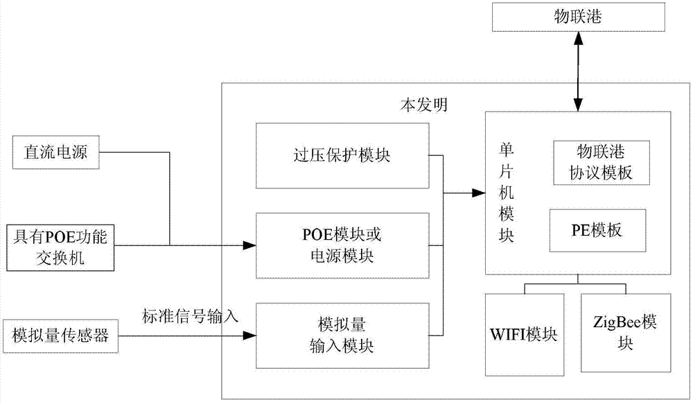 在物联港通用体系架构下的通用数据传输装置的制造方法