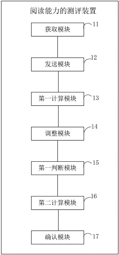 一種閱讀能力的測評方法及其存儲介質(zhì)、裝置與流程