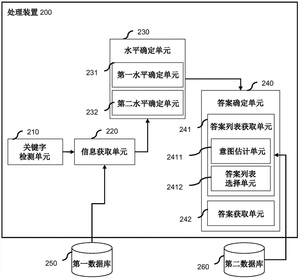 处理装置及方法以及问题与答案系统与流程