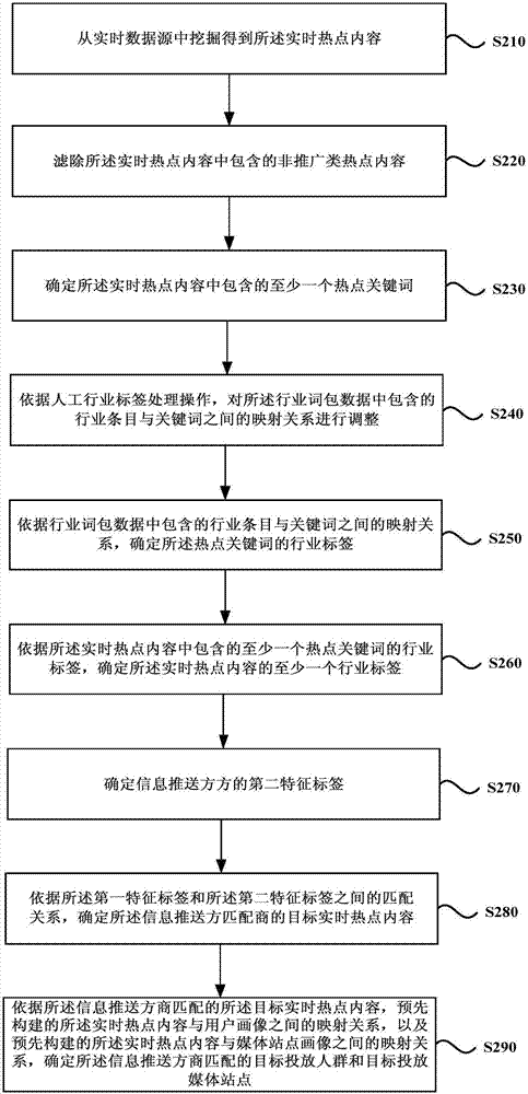 信息推送方法、裝置、設備及存儲介質(zhì)與流程