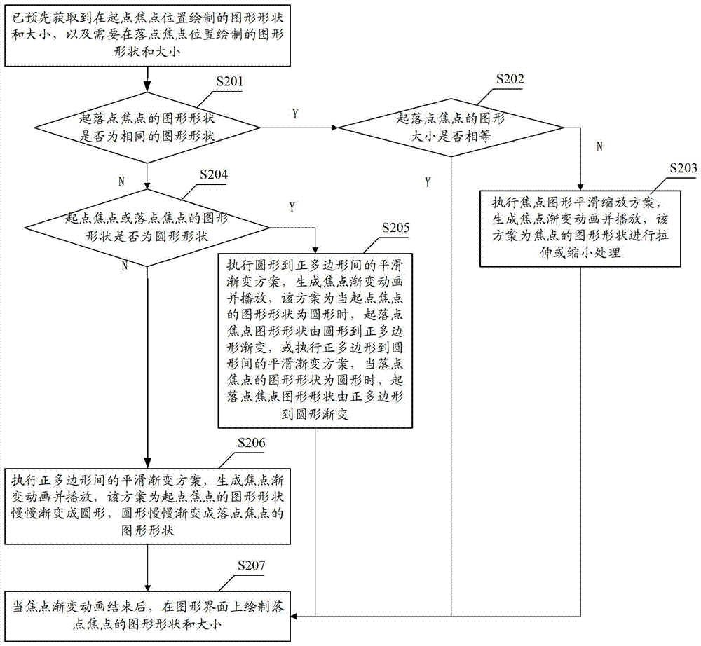 一种图形界面焦点形状处理的方法及系统与流程