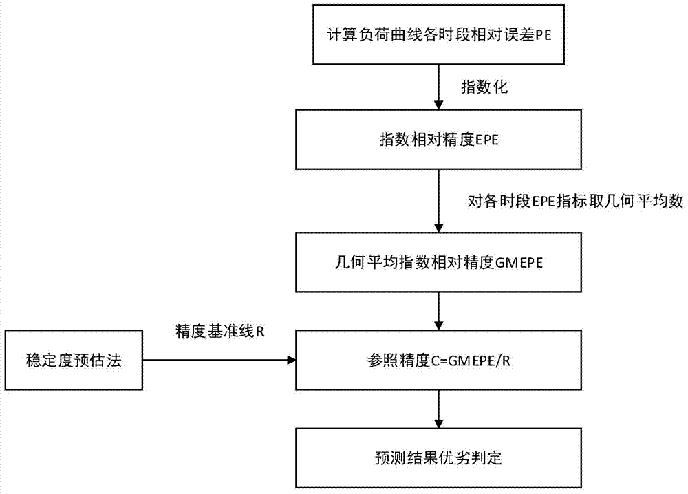 多級(jí)負(fù)荷預(yù)測(cè)的精度測(cè)定方法與流程