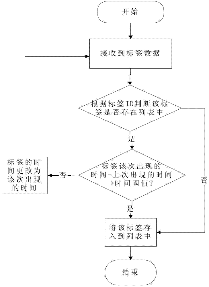 一種基于有源和無源的RFID數(shù)據(jù)采集和監(jiān)控的方法與流程