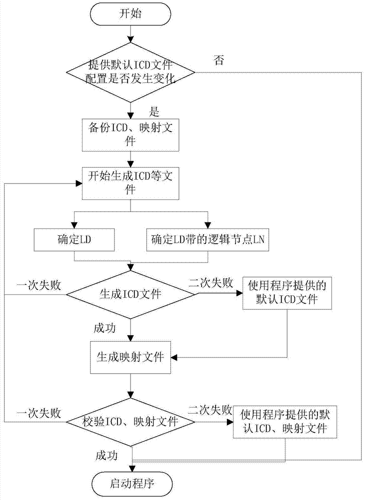 一种基于DL/T860的变电站用电源设备建模实现方法与流程