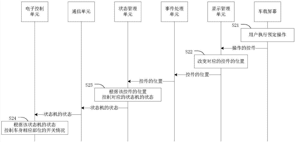 车身状态的监控方法及系统与流程