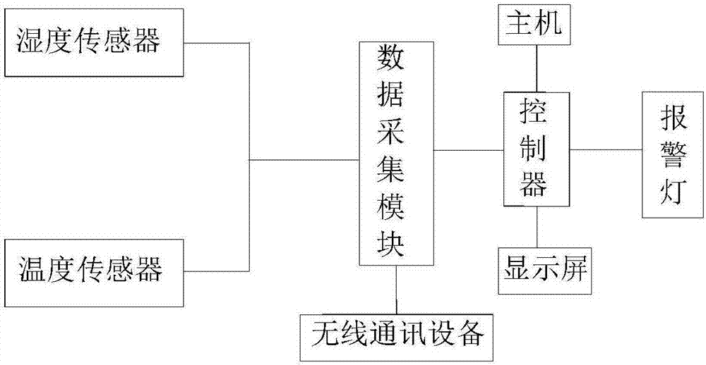 一种南板蓝根加工过程中检测加工环境的装置的制造方法