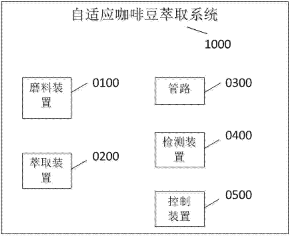 自適應咖啡豆萃取方法及系統(tǒng)與流程