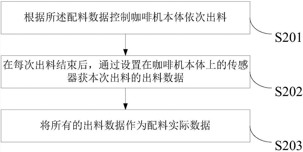 一種咖啡機(jī)校準(zhǔn)方法以及裝置與流程