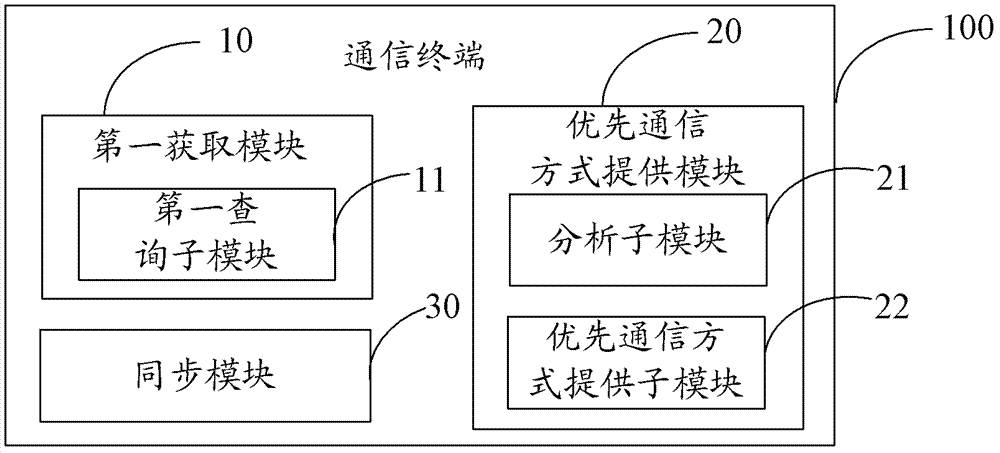 选择通信方式的方法及其通信终端与流程