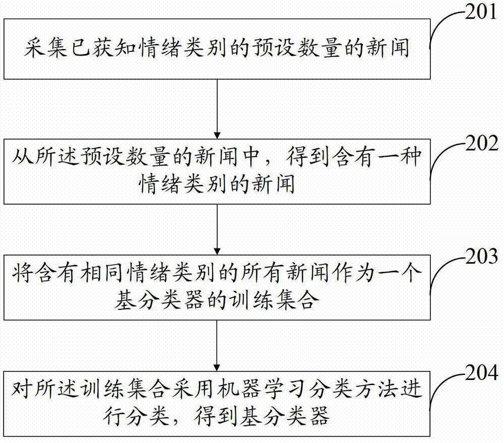 一种新闻分类方法和系统与流程