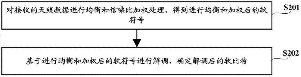 一種OFDM系統(tǒng)中傳輸分集檢測方法及裝置與流程