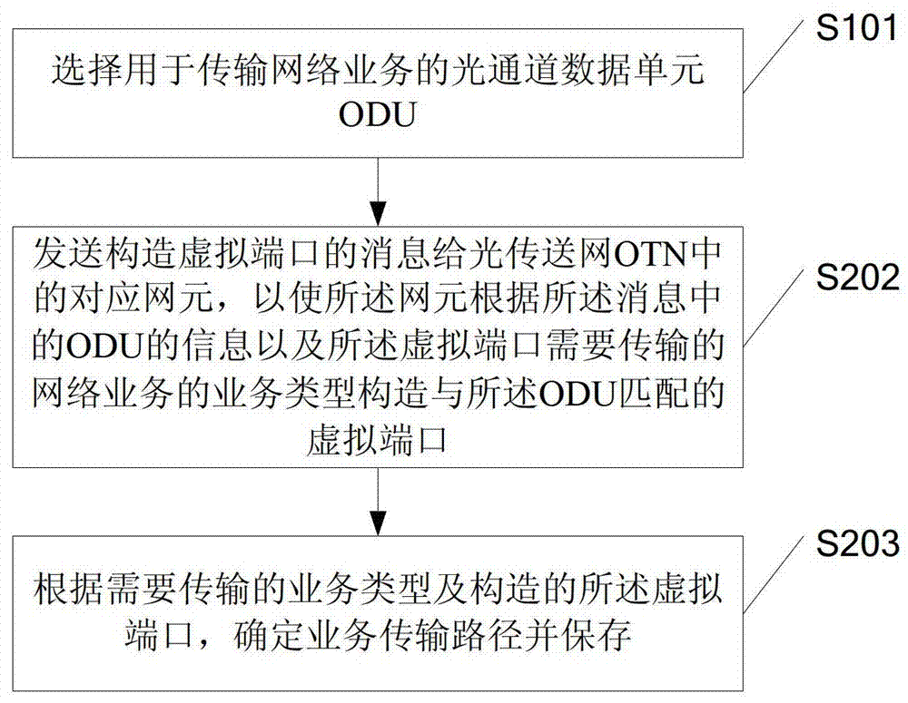 一種虛擬端口的管理方法及裝置與流程