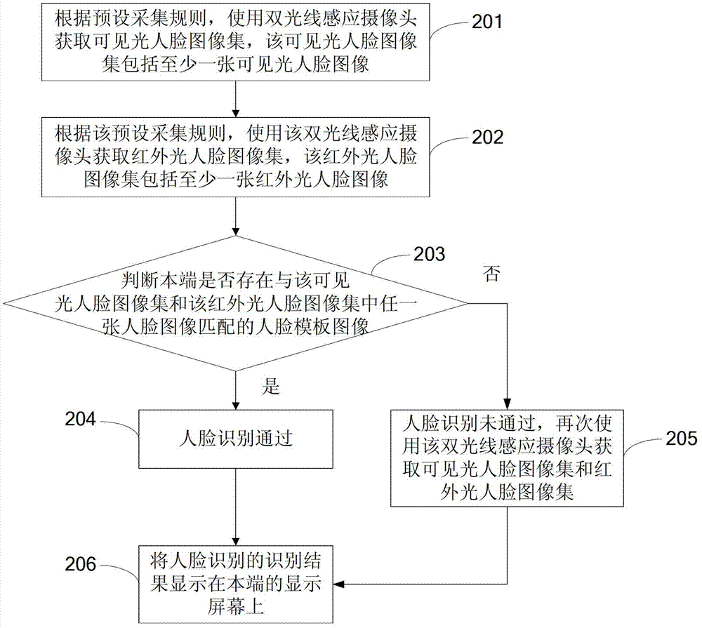 人臉識(shí)別方法、裝置和移動(dòng)終端與流程