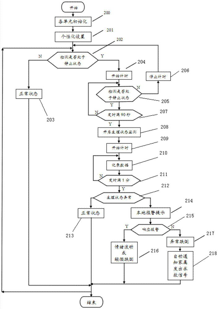 一種針對特殊人群的用于異常跌倒的檢測系統(tǒng)及檢測方法與流程