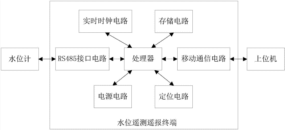 一種水位遙測(cè)遙報(bào)系統(tǒng)的制造方法與工藝