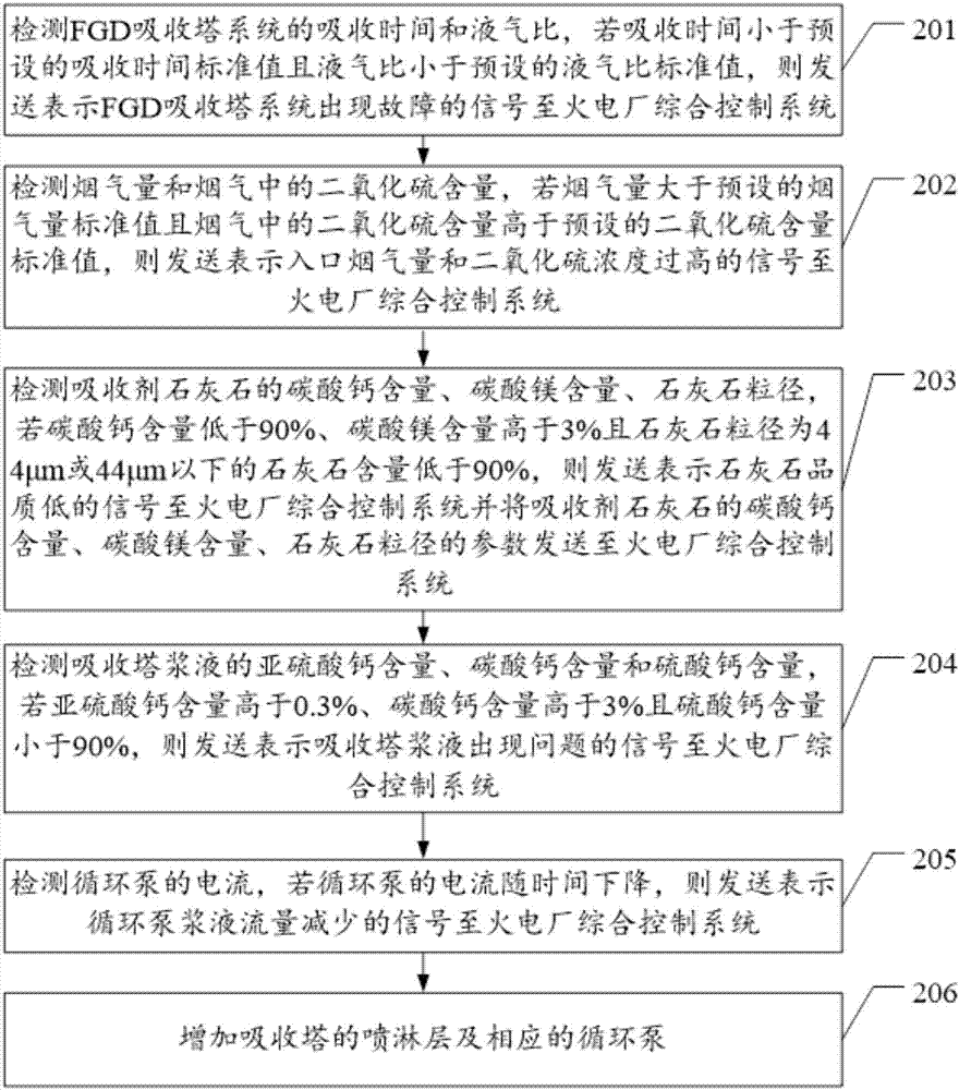 一種火電廠石灰石－濕法脫硫效率低關(guān)鍵原因檢測方法與流程