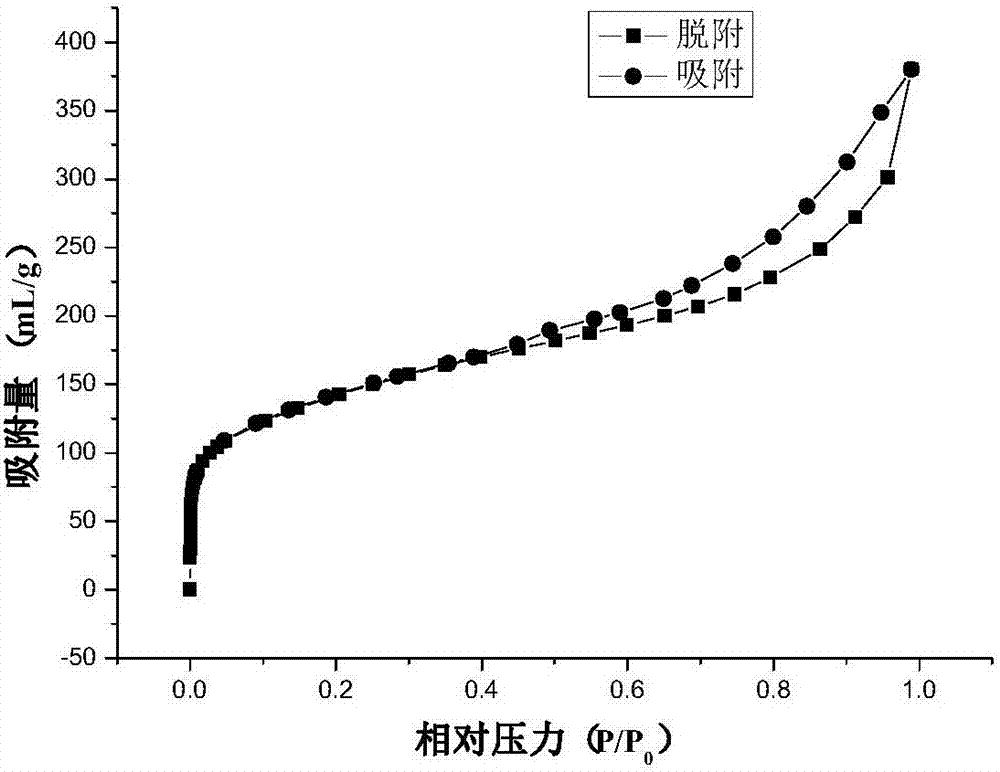 一种利用市政污泥制备氮硫双掺杂多孔炭材料的方法与流程