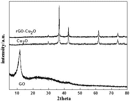 一種還原氧化石墨烯/氧化亞銅復(fù)合光催化劑的制備方法與流程