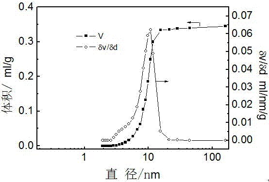 基于介孔二氧化鈦載體的脫硝催化劑制備方法與流程